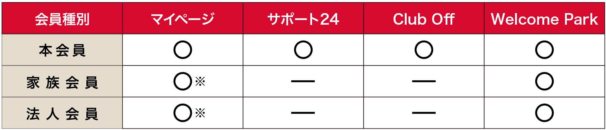 会員種別